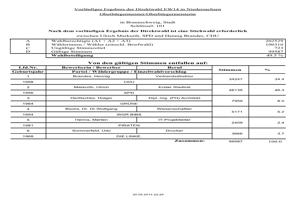 Einzelergebnisse Der Direktwahlen Am 25. Mai 2014 in Niedersachsen