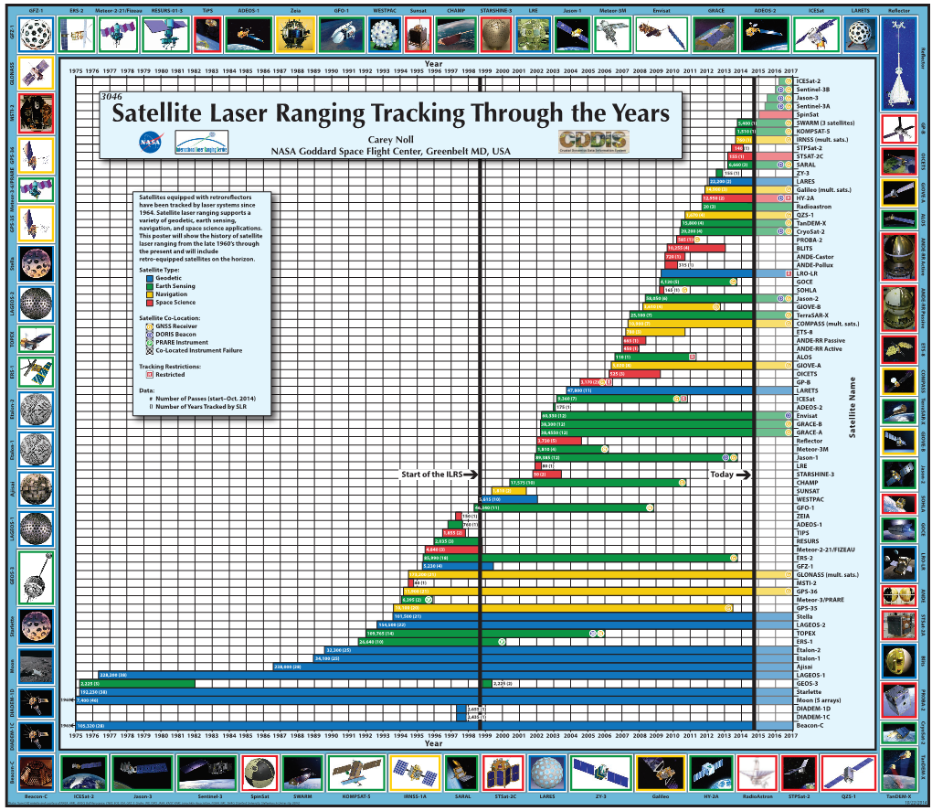 Satellite Laser Ranging Tracking Through the Years 5,400 (1) G SWARM (3 Satellites) GP-B 1,510 (1) G KOMPSAT-5 Carey Noll 760 (1) G IRNSS (Mult