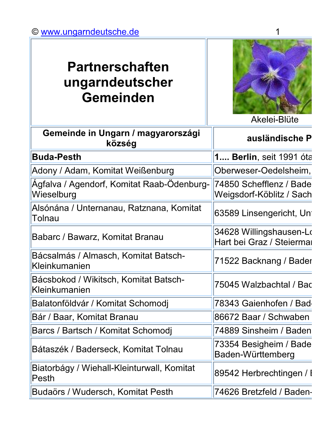 Partnerschaften Ungarndeutscher Gemeinden