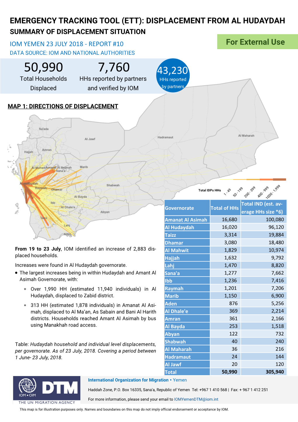 Emergency Tracking Tool (Ett): Displacement from Al Hudaydah Summary of Displacement Situation