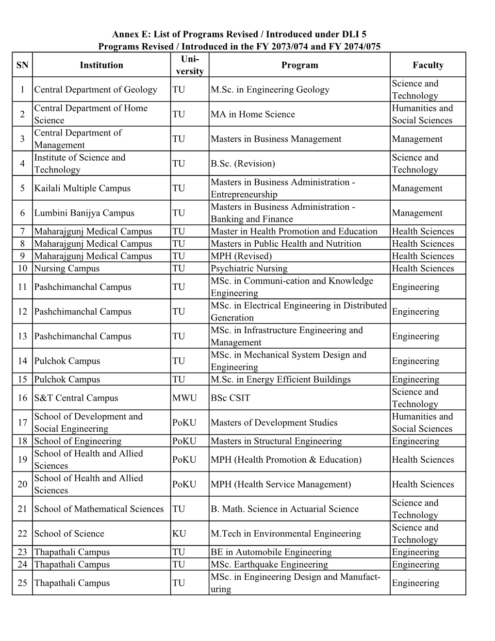 SN Institution Uni- Versity Program Faculty 1 Central Department of Geology TU M.Sc. in Engineering Geology Science and Technolo