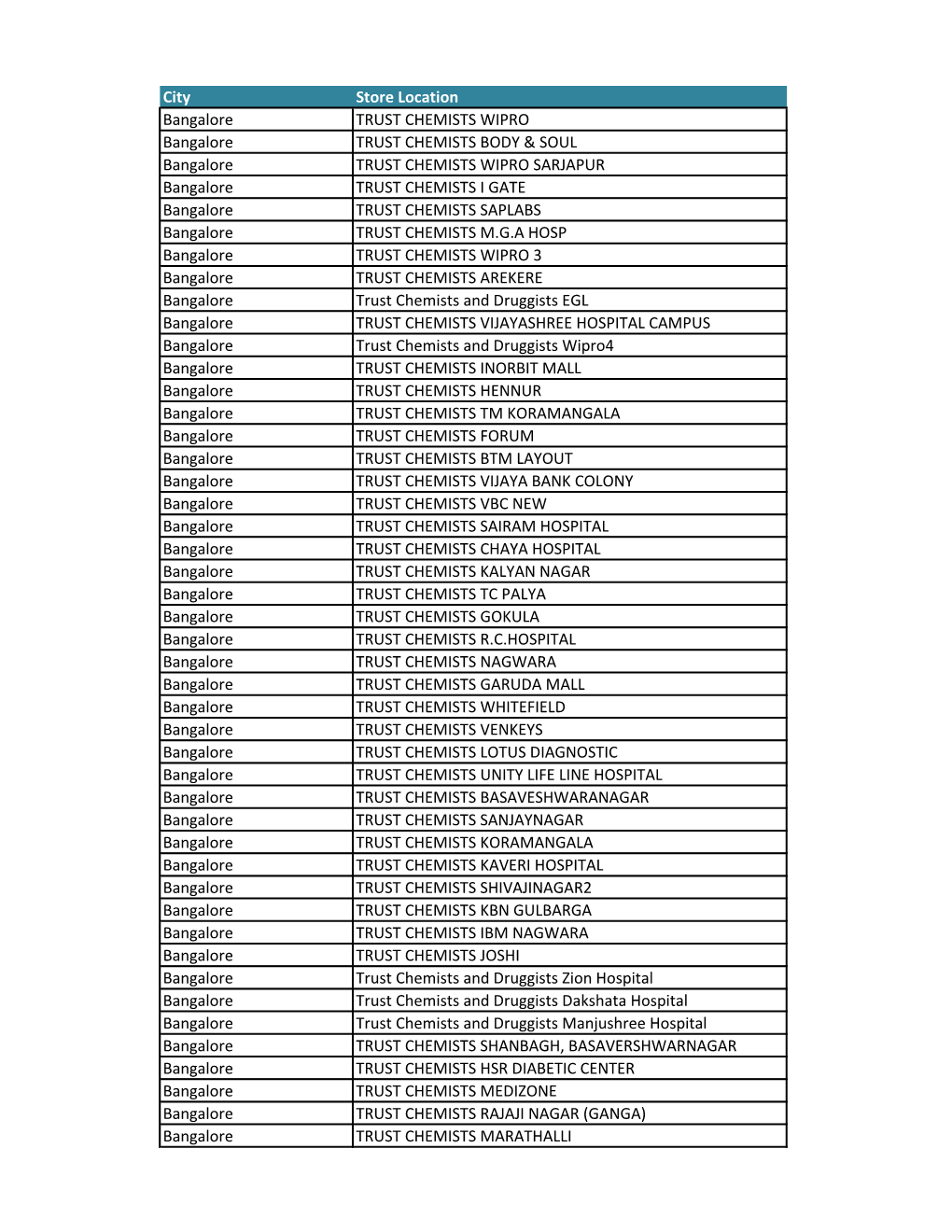 City Store Location Bangalore TRUST CHEMISTS WIPRO Bangalore