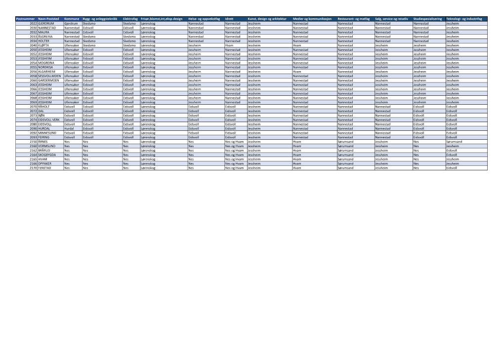 Postnummer Navn-Poststed Kommune Bygg