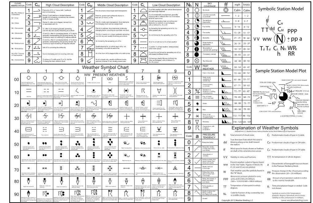 Weather Symbol Full Chart