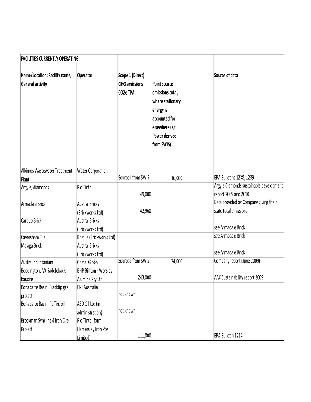 Carbon Emissions Inventory Major Resource Projects – AGEIS 2012