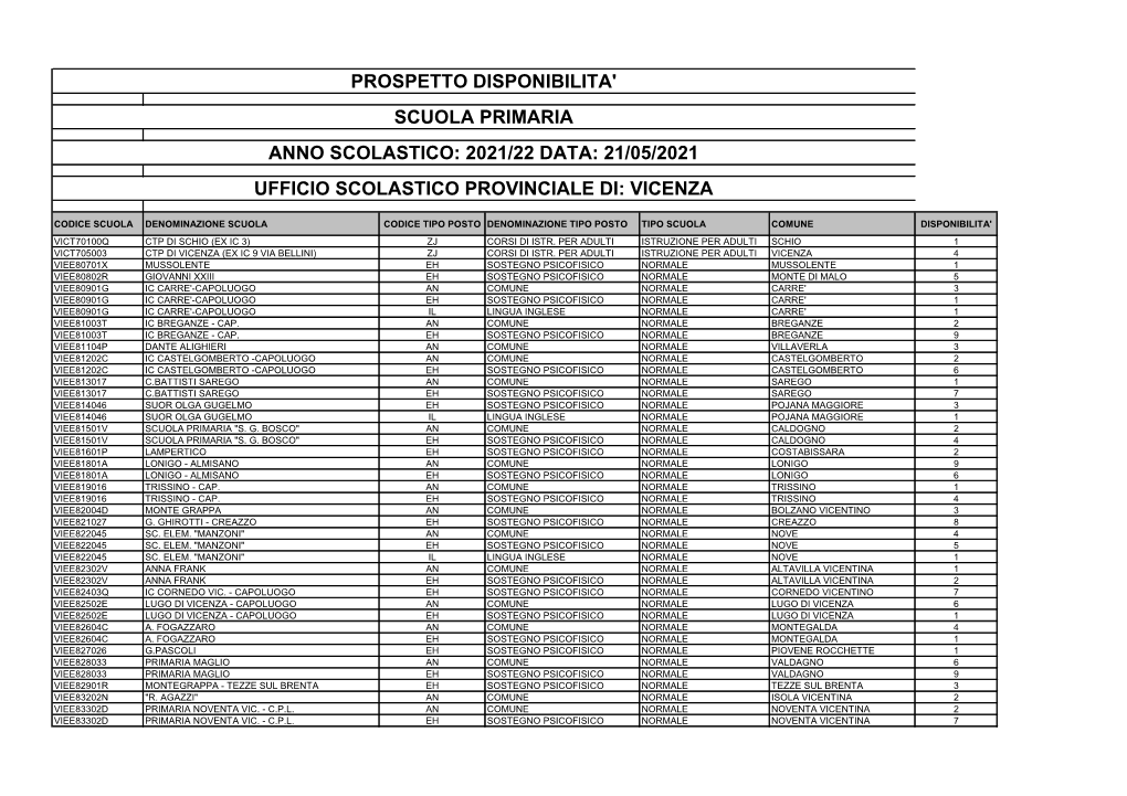 Prospetto Disponibilita' Scuola Primaria Anno Scolastico: 2021/22 Data: 21/05/2021 Ufficio Scolastico Provinciale Di: Vicenza