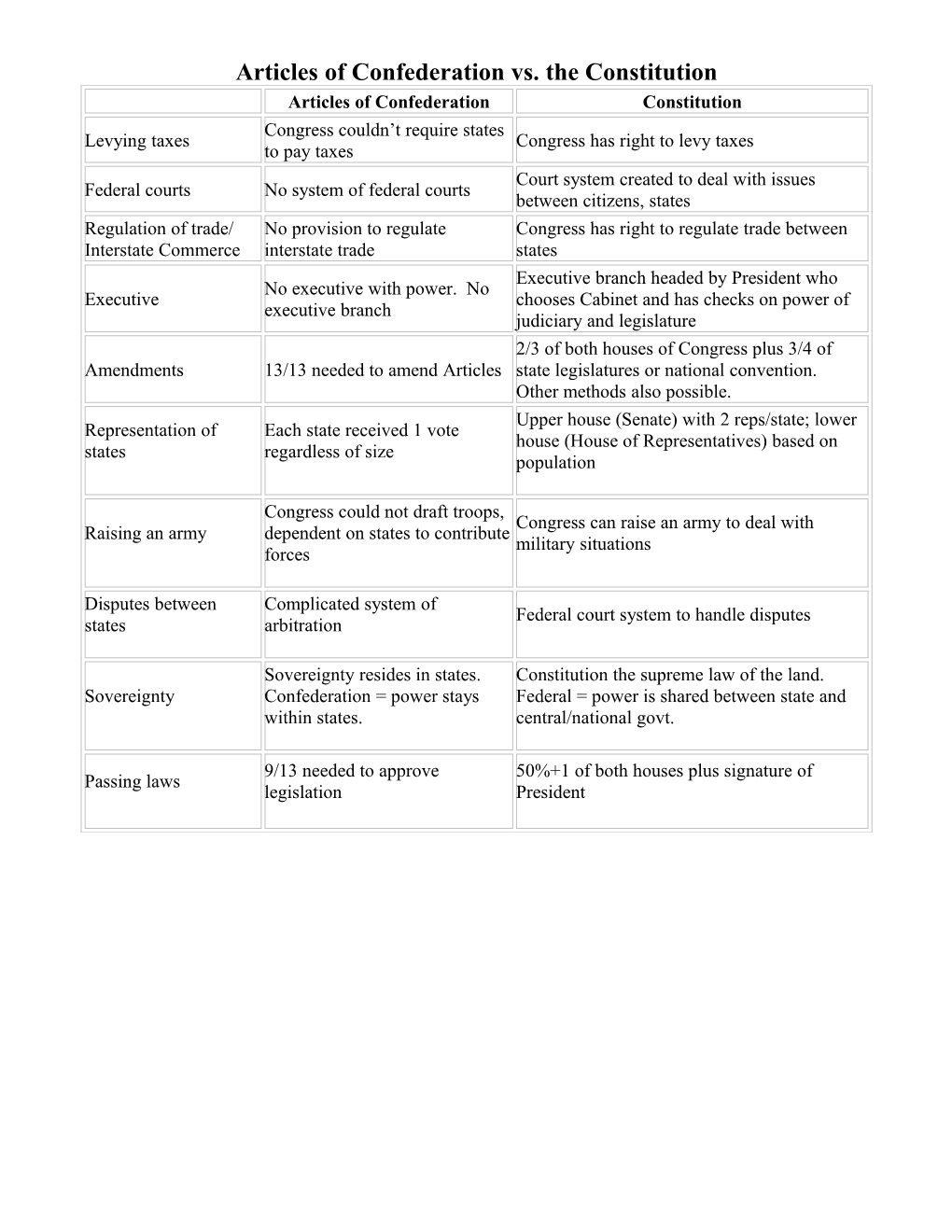 Articles of Confederation Vs s2