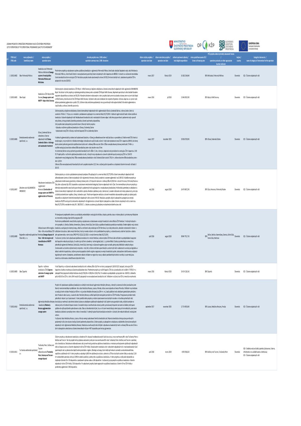 Zoznam Projektov 06 2018 SAZP.Xlsx