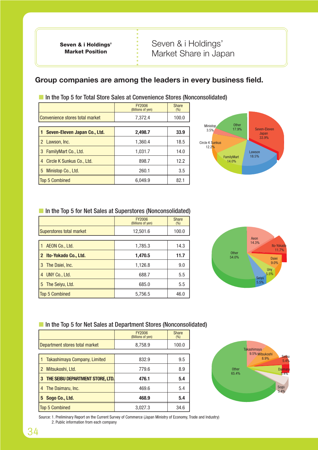 Seven & I Holdings' Market Share in Japan