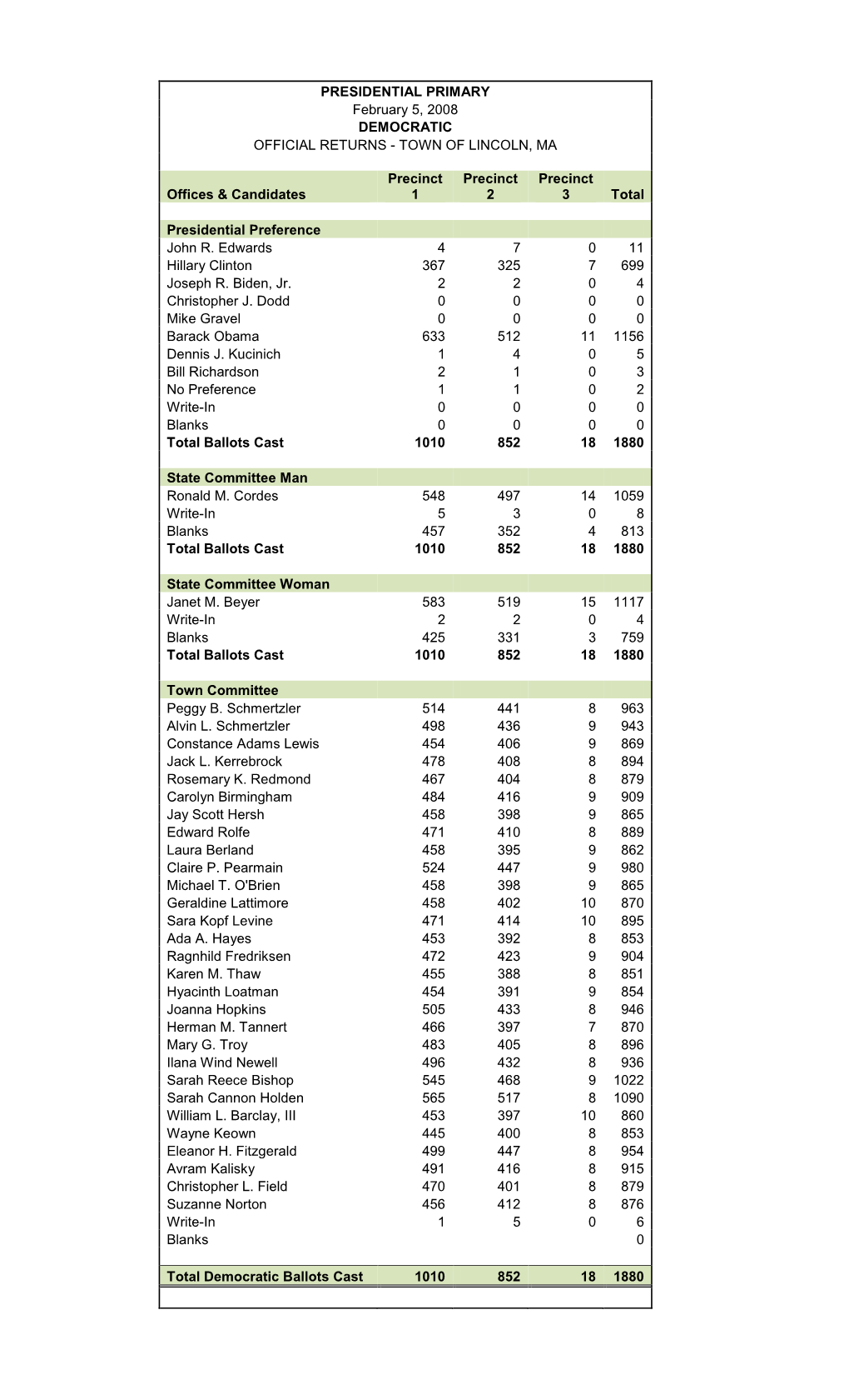 PRESIDENTIAL PRIMARY February 5, 2008 DEMOCRATIC OFFICIAL RETURNS - TOWN of LINCOLN, MA