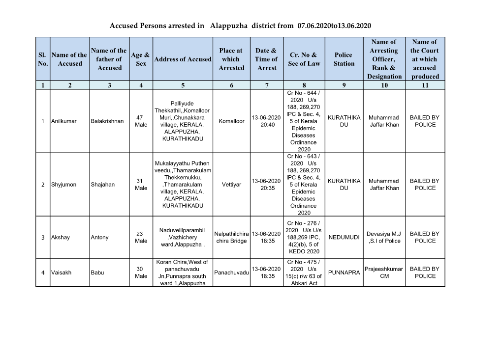 Accused Persons Arrested in Alappuzha District from 07.06.2020To13.06.2020
