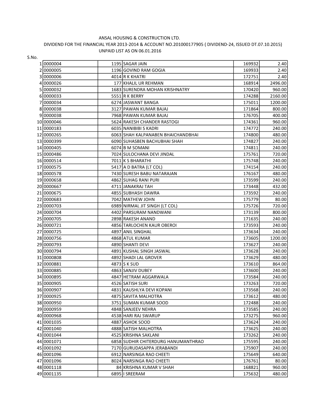 DIVIDEND-24, ISSUED DT.07.10.2015) UNPAID LIST AS on 06.01.2016 S.No