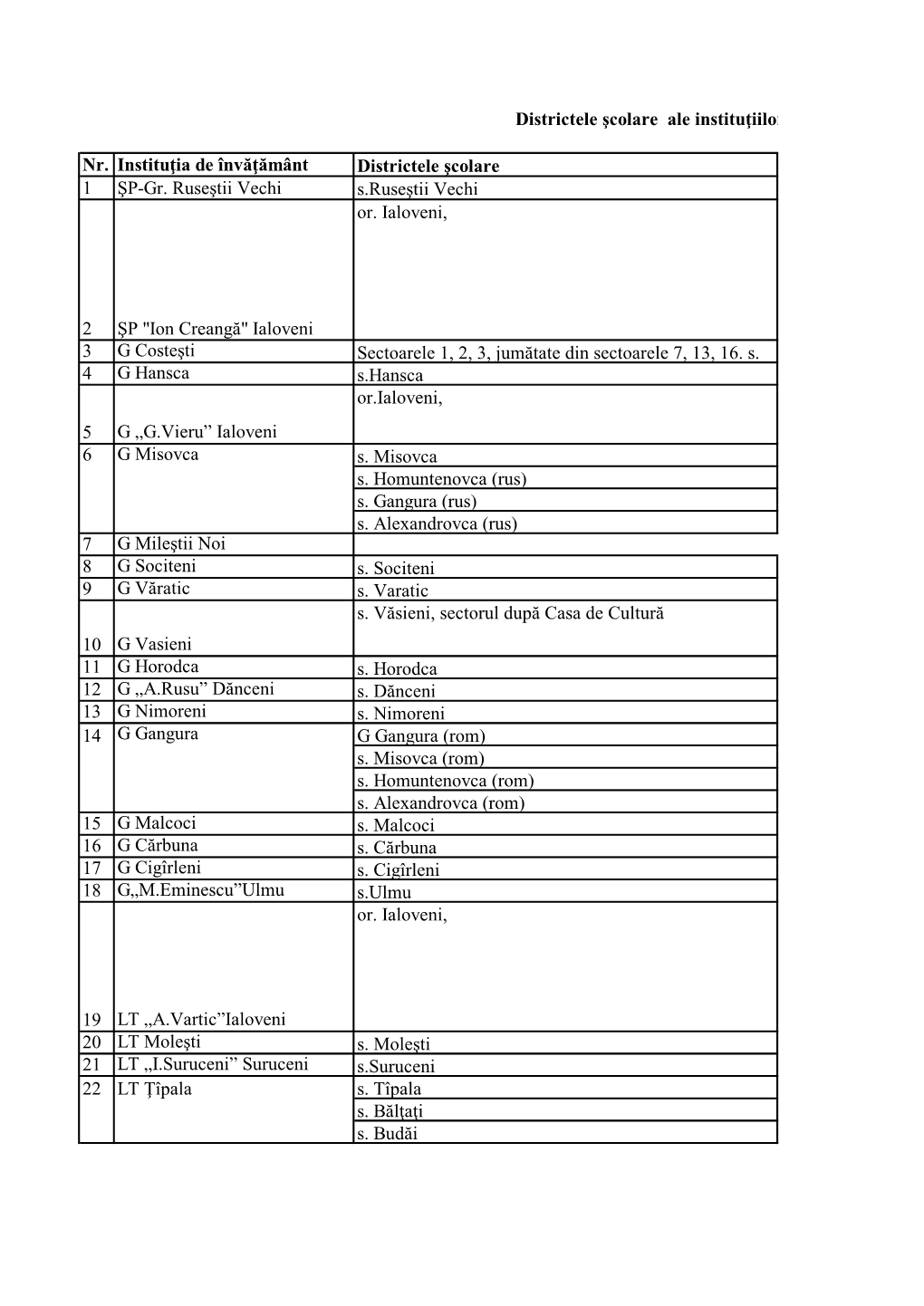 Nr. D/O Instituţia De Învăţământ Districtele Şcolare 1 ŞP-Gr. Ruseştii