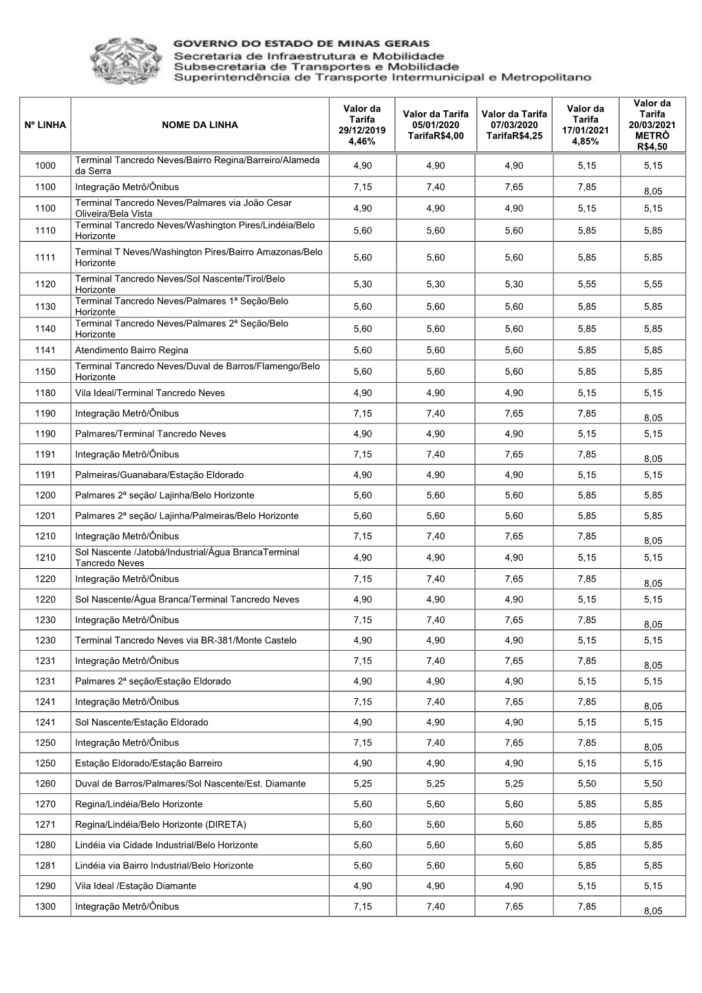 Nº LINHA NOME DA LINHA Valor Da Tarifa 29/12/2019 4,46
