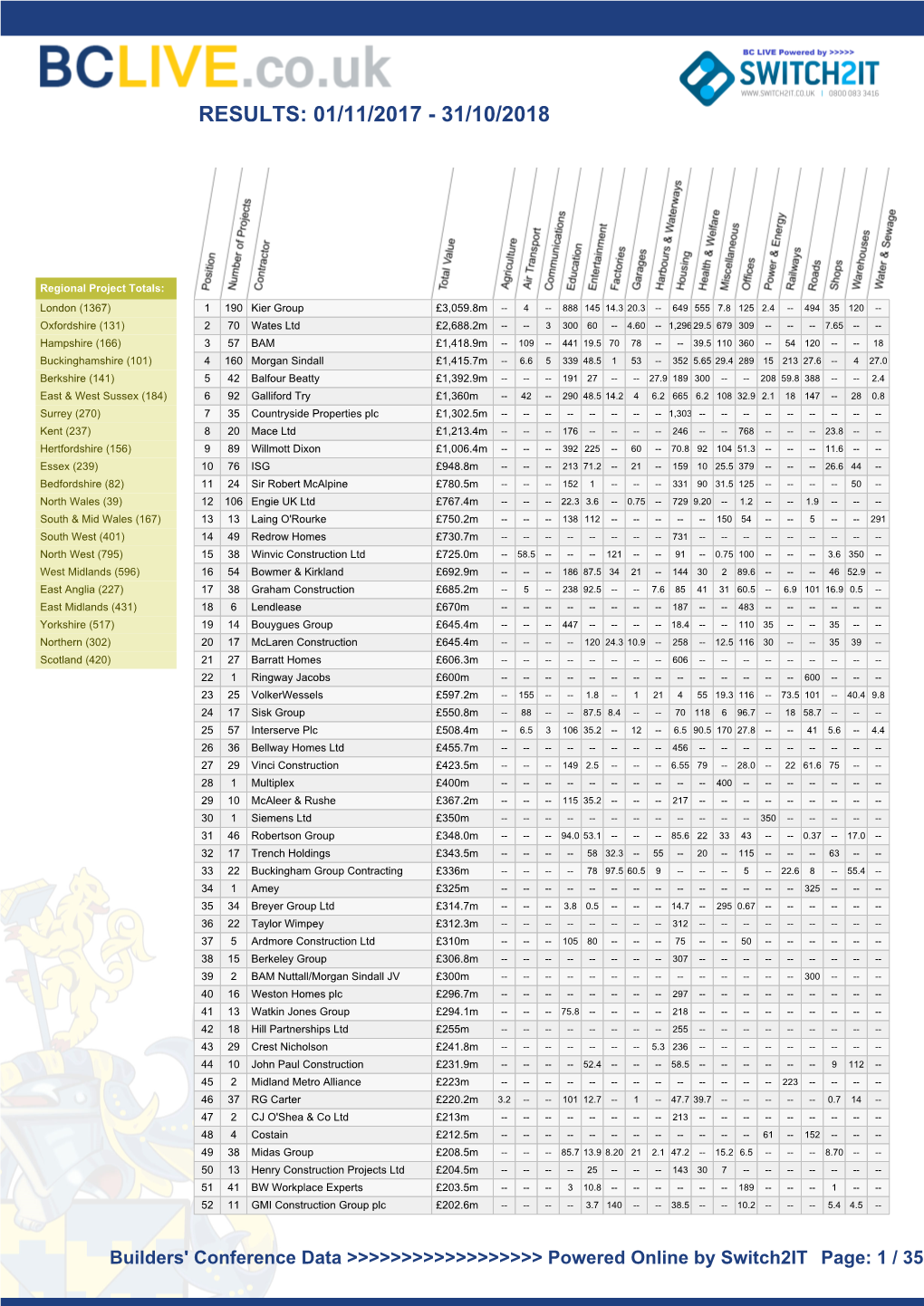 Bclive League Table of Construction Contract Awards Full Table Rolling