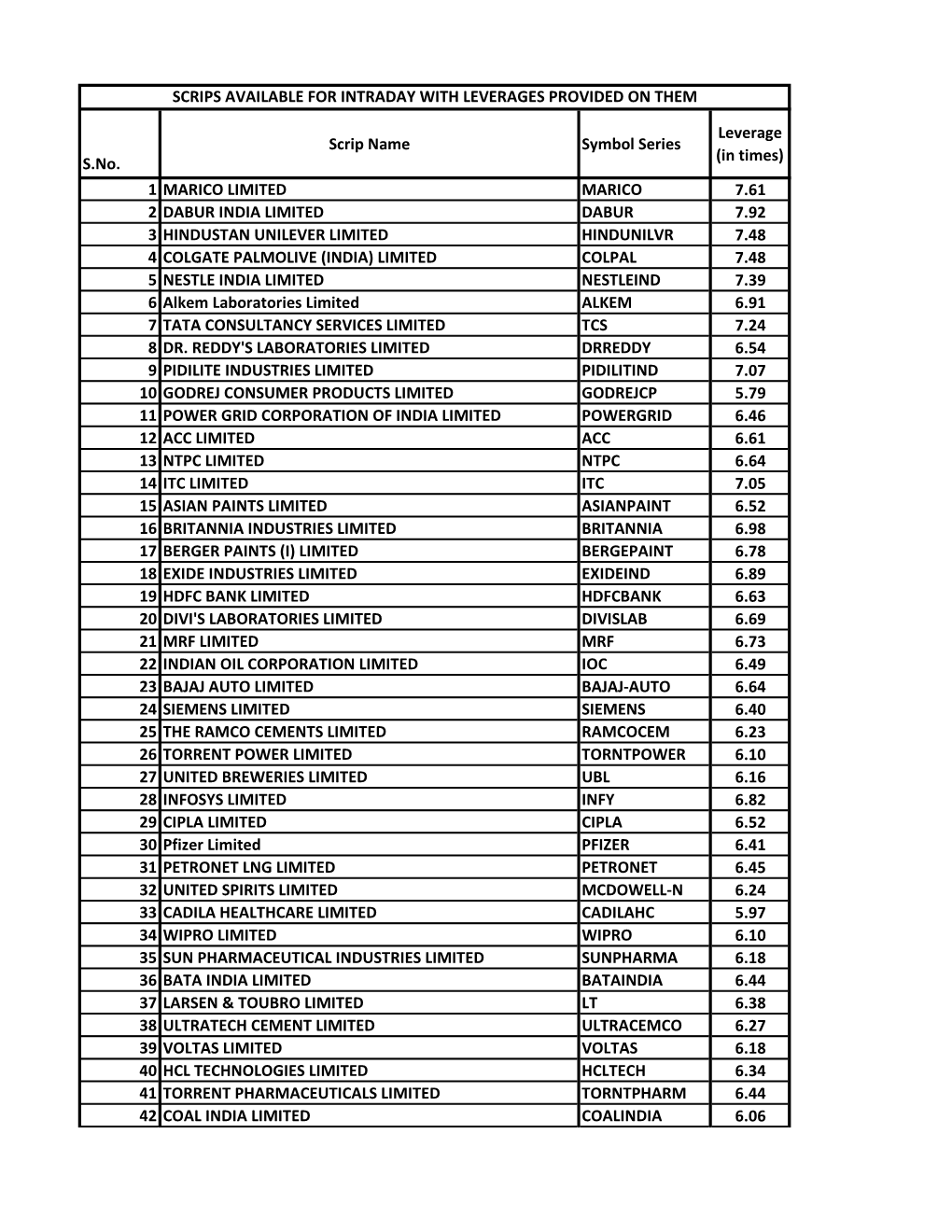 S.No. Scrip Name Symbol Series Leverage (In Times) 1 MARICO