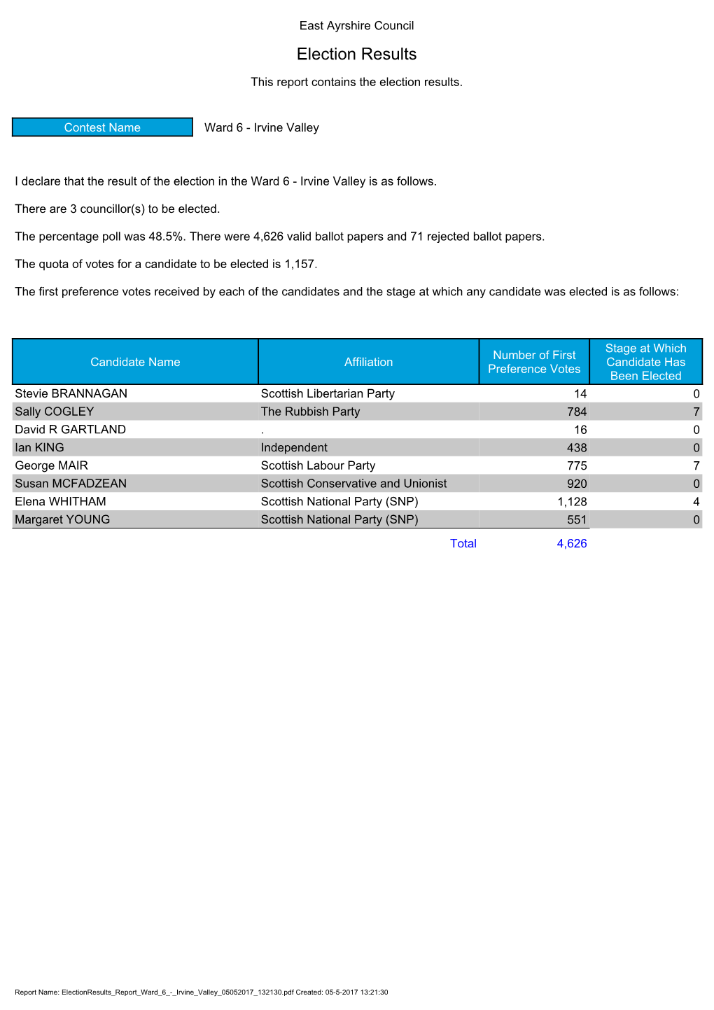 Election Results