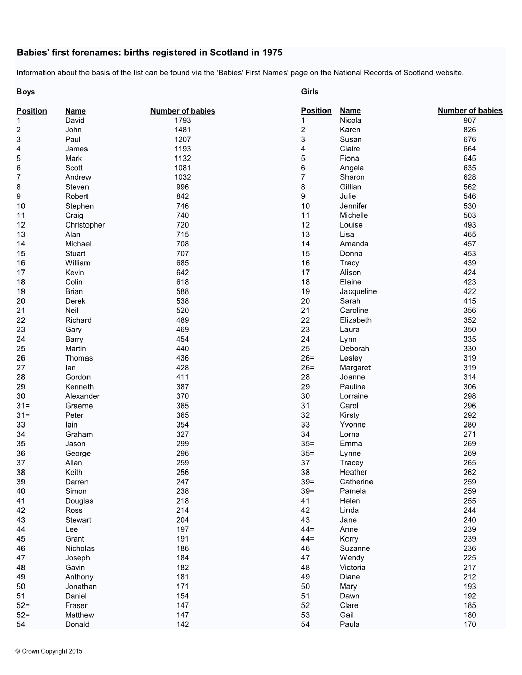 Babies' First Forenames: Births Registered in Scotland in 1975