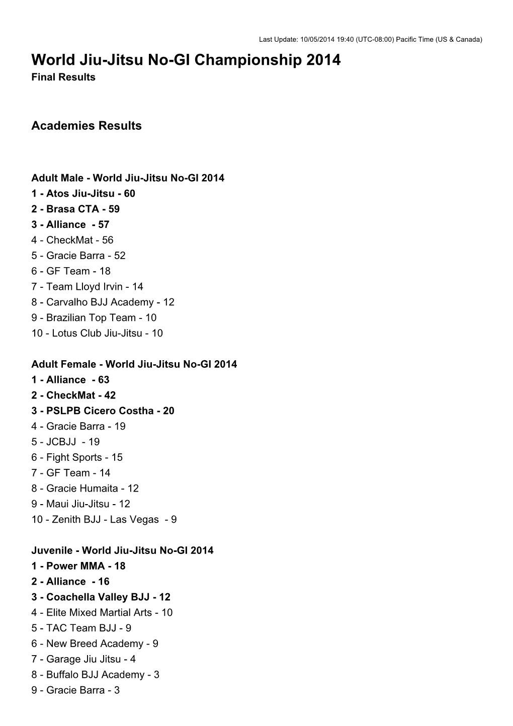 World Jiu-Jitsu No-GI Championship 2014 Final Results