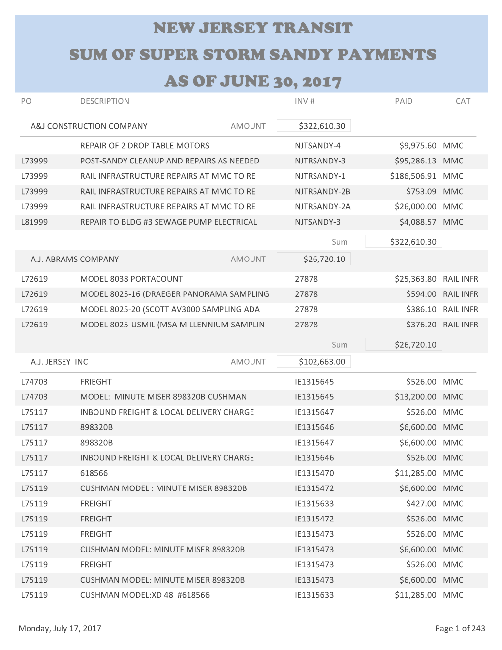 New Jersey Transit Sum of Super Storm Sandy Payments As of June 30, 2017 Po Description Inv # Paid Cat