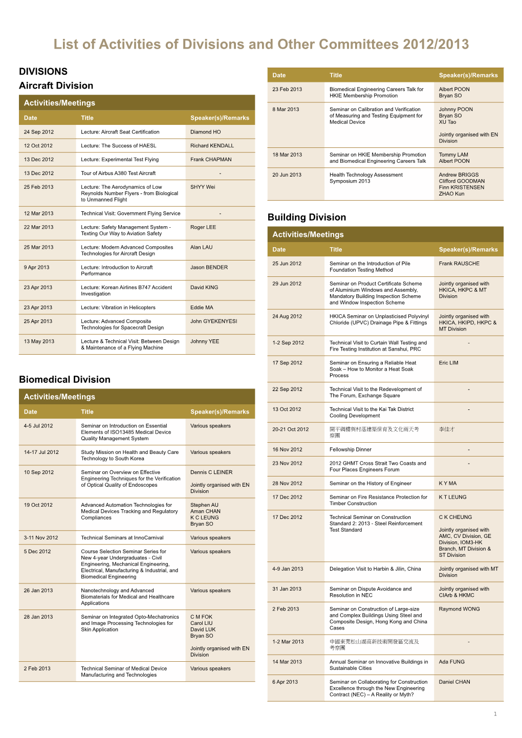 List of Activities of Divisions and Other Committees 2012/2013