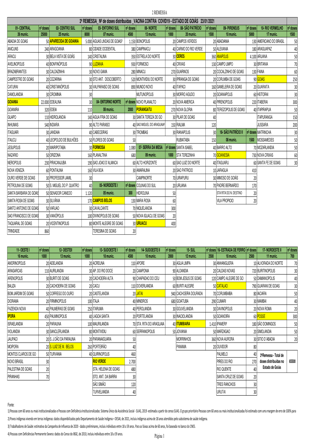 Doses Distribuídas