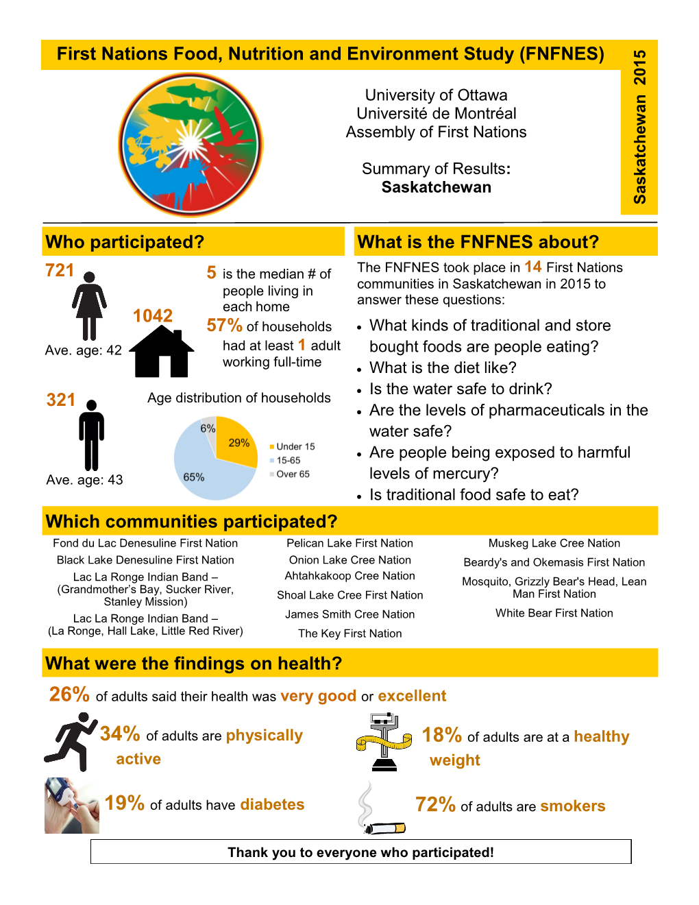 FNFNES Summary of Results: Saskatchewan 2015