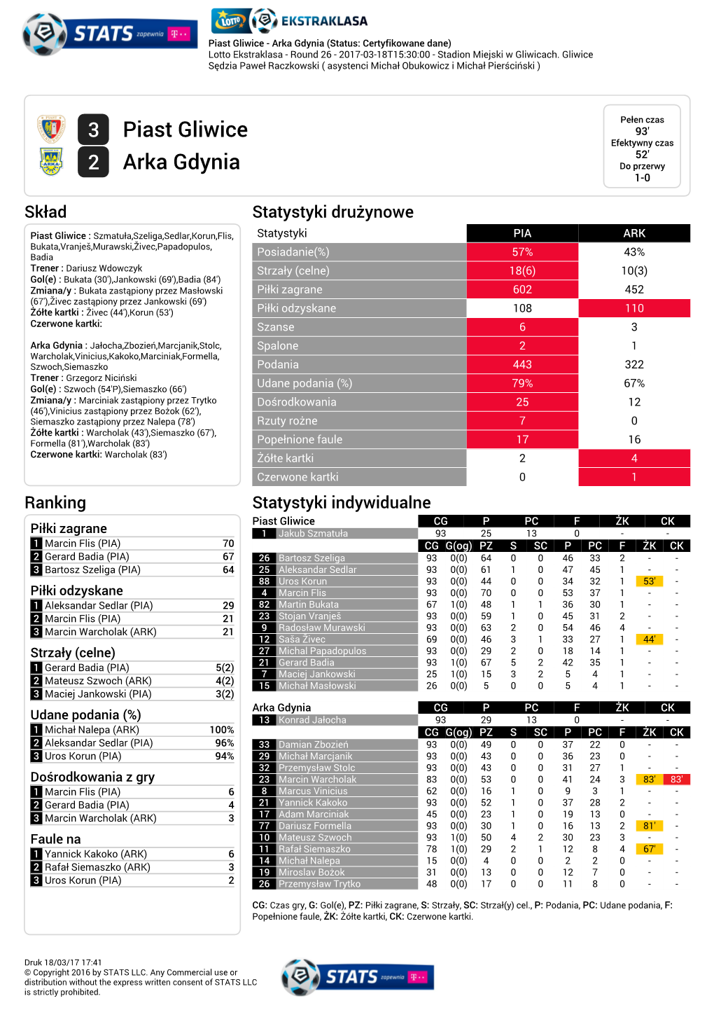 3 Piast Gliwice 2 Arka Gdynia