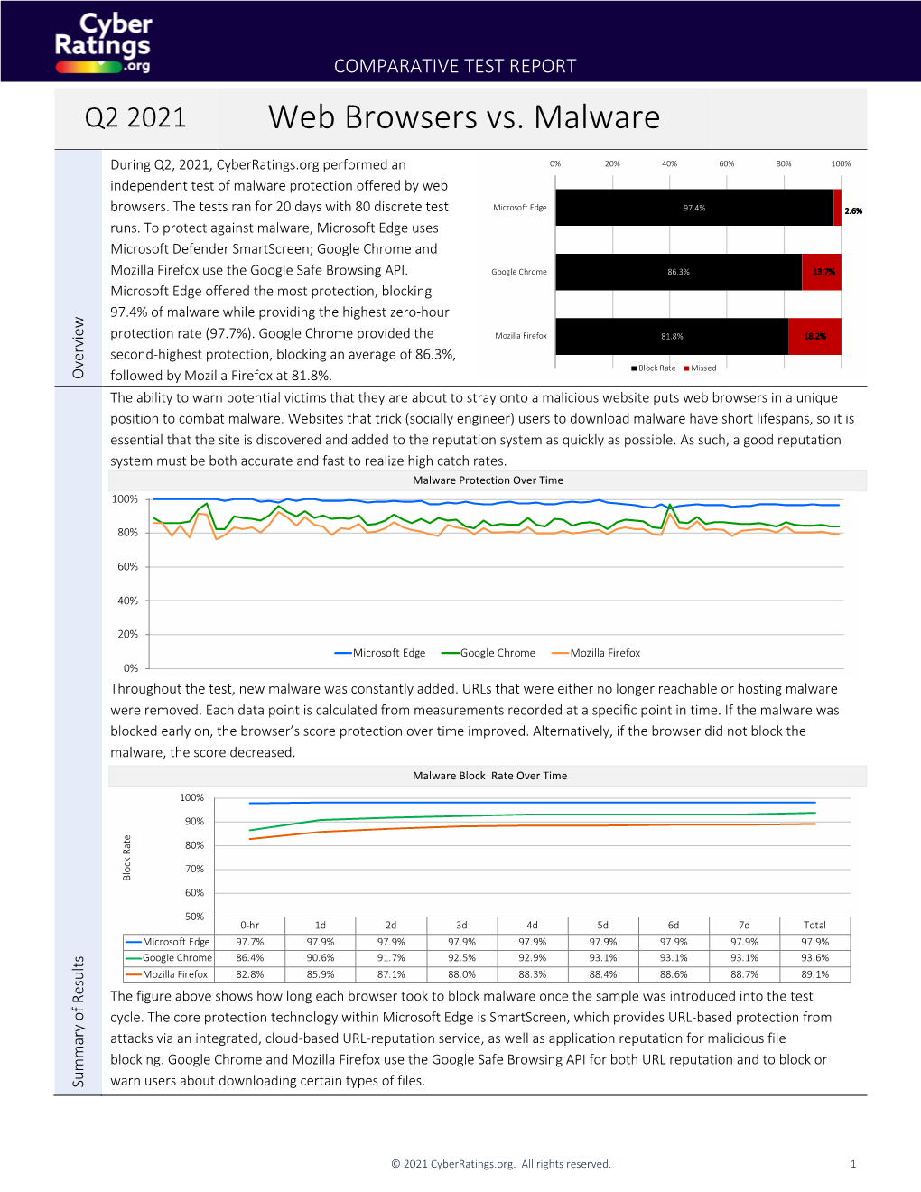 Web Browsers Vs. Malware