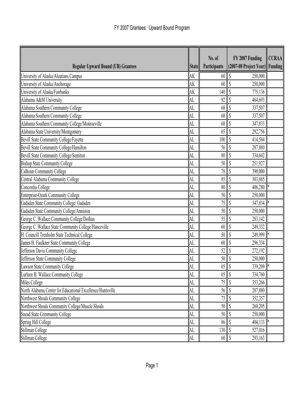 FY 2007 Grantees for the Upward Bound Program (PDF)