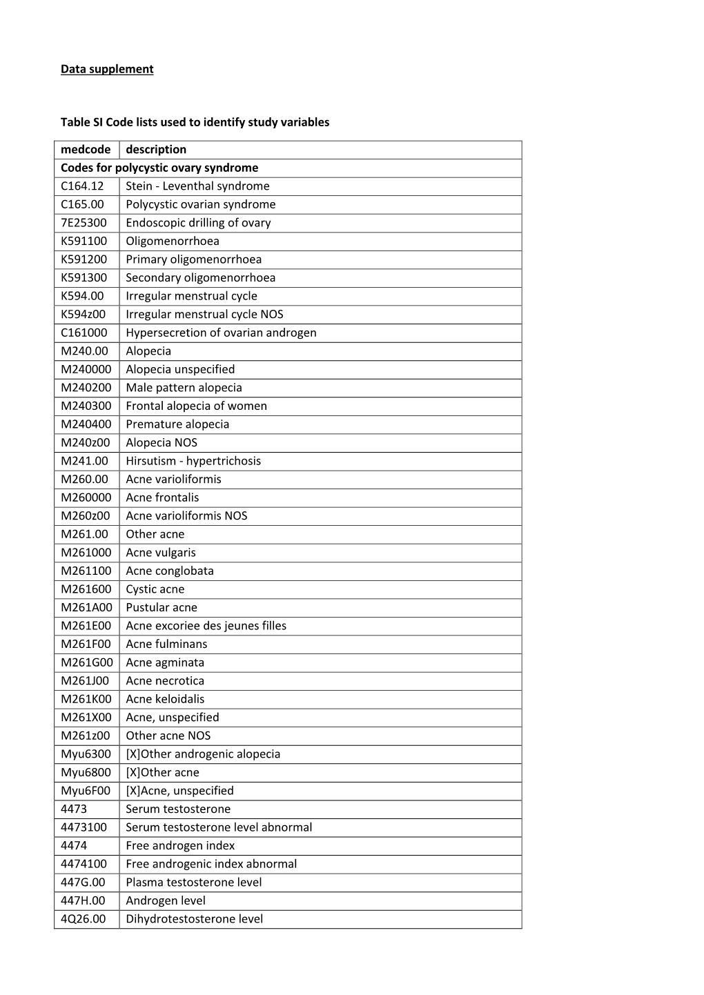 Data Supplement Table SI Code Lists Used to Identify Study Variables