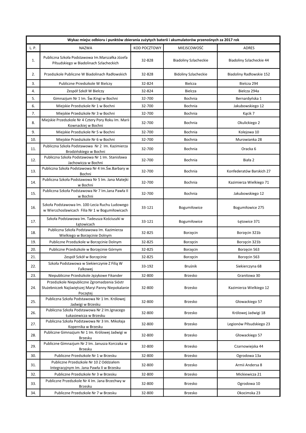 L. P. Nazwa Kod Pocztowy Miejscowość Adres 1