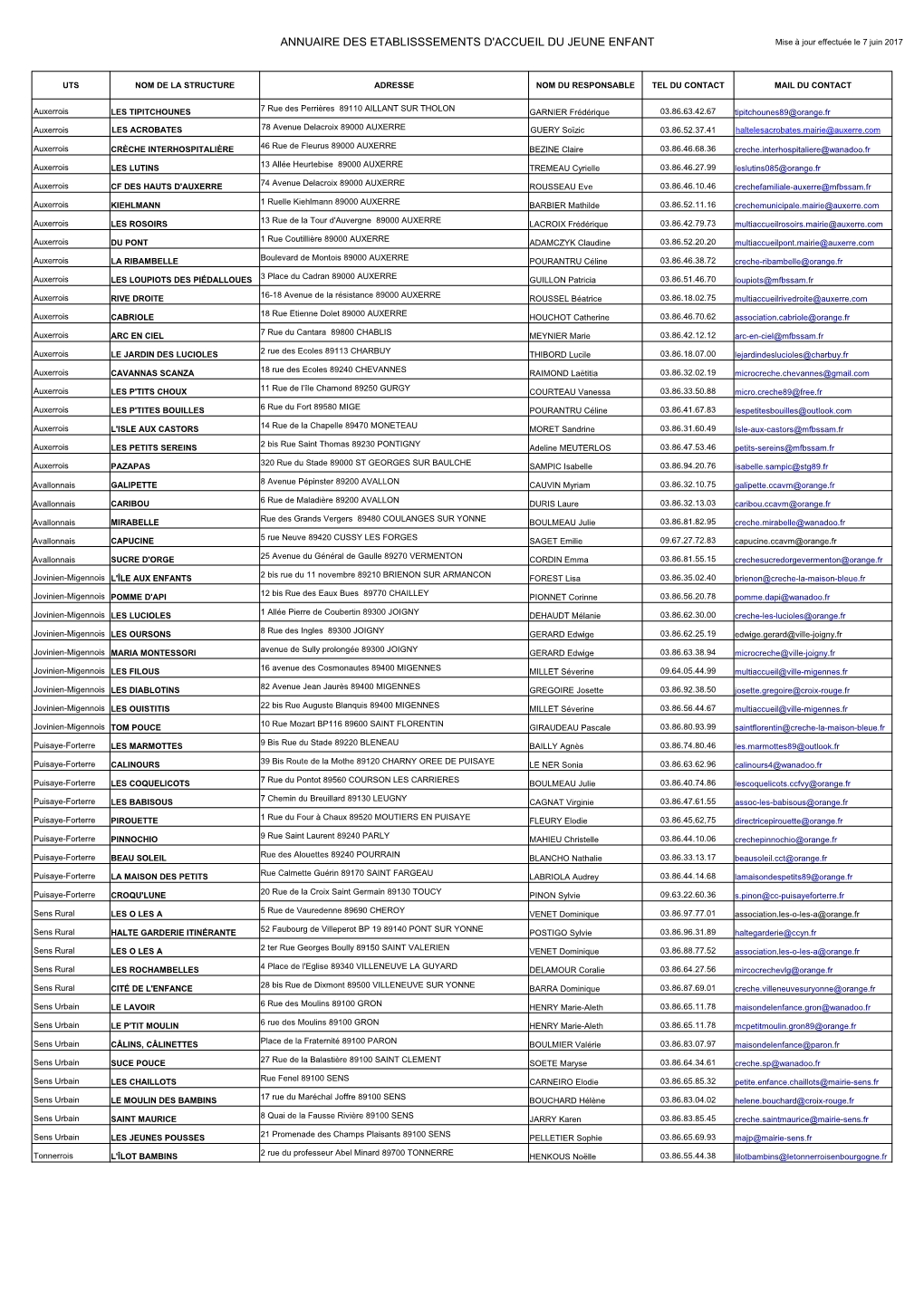 ANNUAIRE DES ETABLISSSEMENTS D'accueil DU JEUNE ENFANT Mise À Jour Effectuée Le 7 Juin 2017