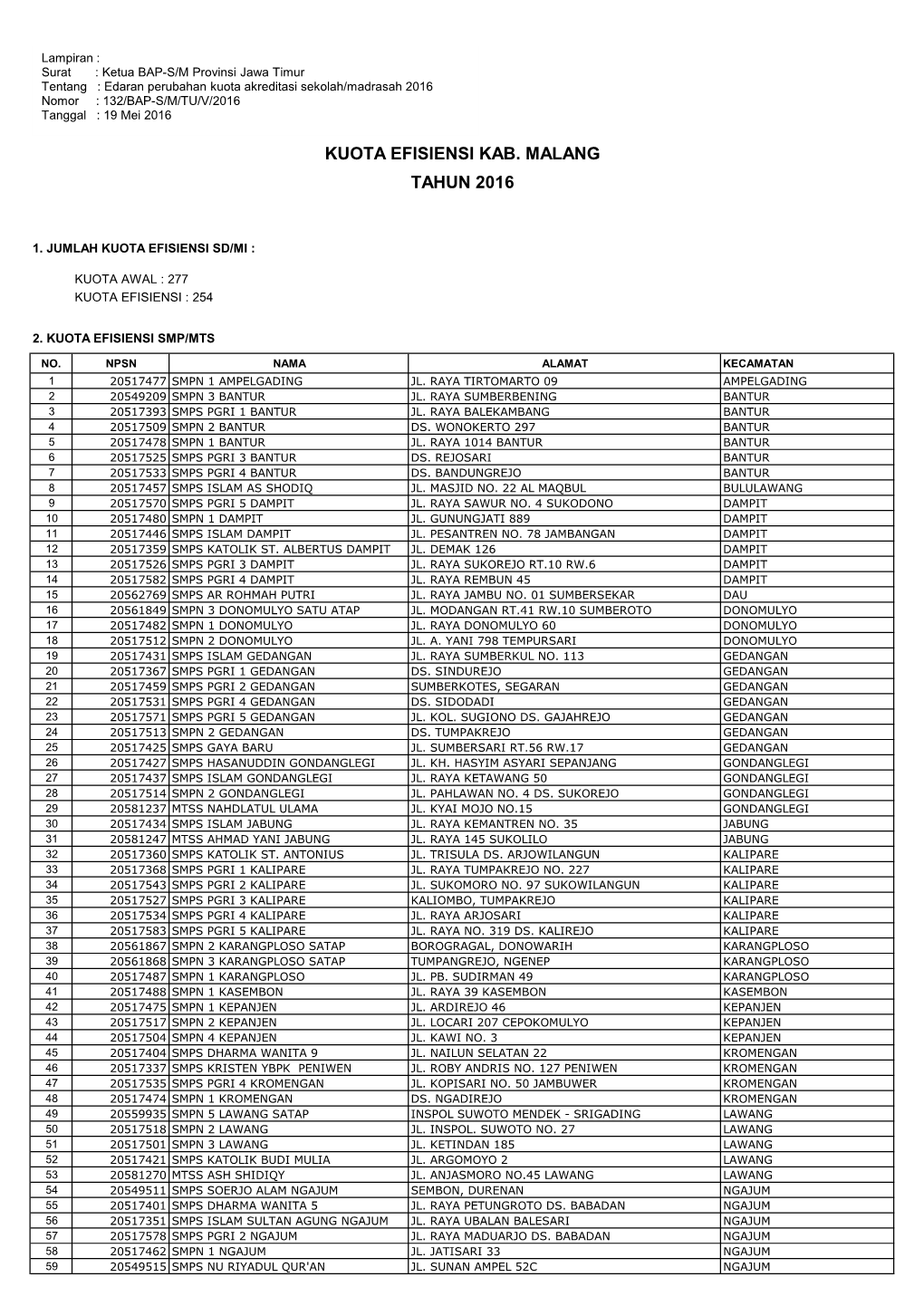 Kuota Efisiensi Kab. Malang Tahun 2016