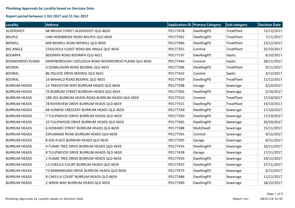 Plumbing Approvals by Locality Based on Decision Date