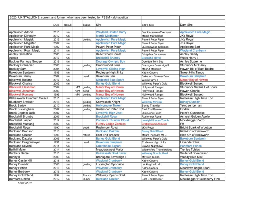 2020, UK STALLIONS, Current and Former, Who Have Been Tested for PSSM - Alphabetical