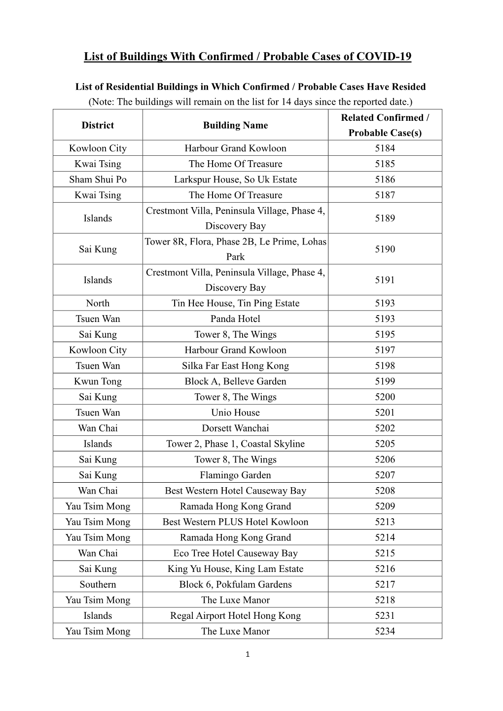 List of Buildings with Confirmed / Probable Cases of COVID-19