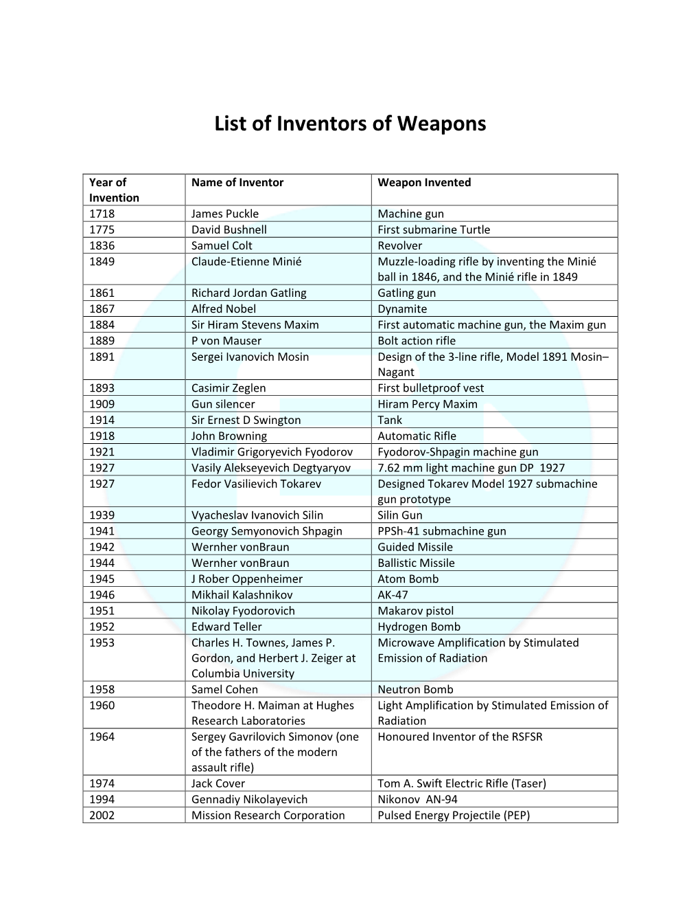 List of Inventors of Weapons