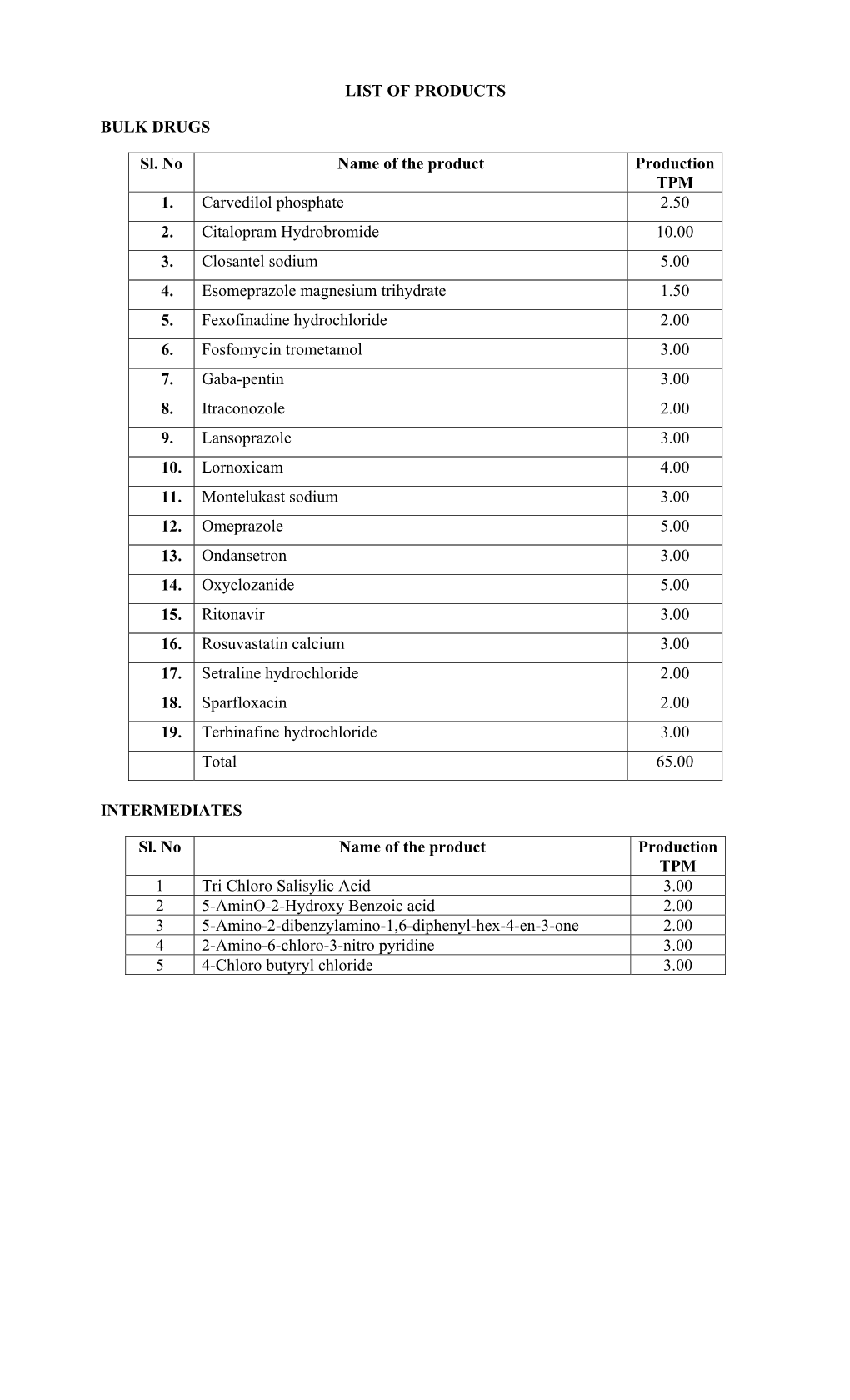 LIST of PRODUCTS BULK DRUGS Sl. No Name of the Product Production TPM 1. Carvedilol Phosphate 2.50 2. Citalopram Hydrobromide 10