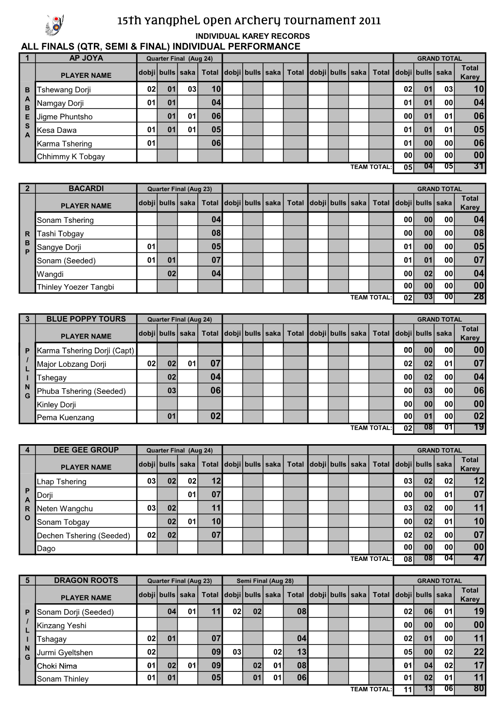 2011 All Finals (Quarter, Semi and Final Matches)