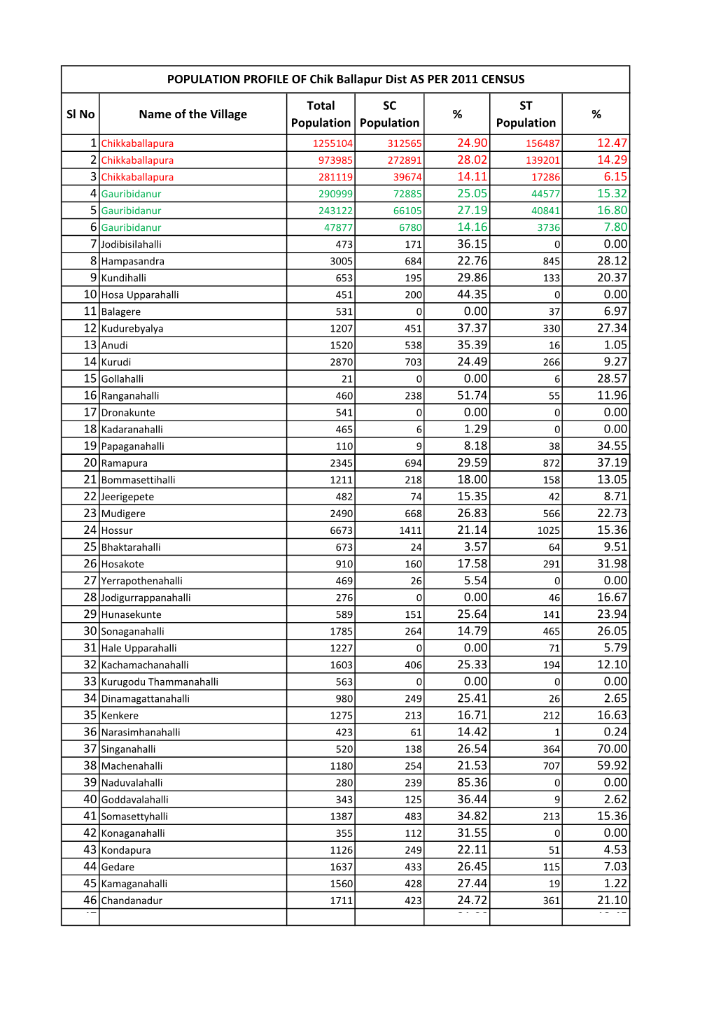 Sl No Name of the Village Total Population SC Population % ST