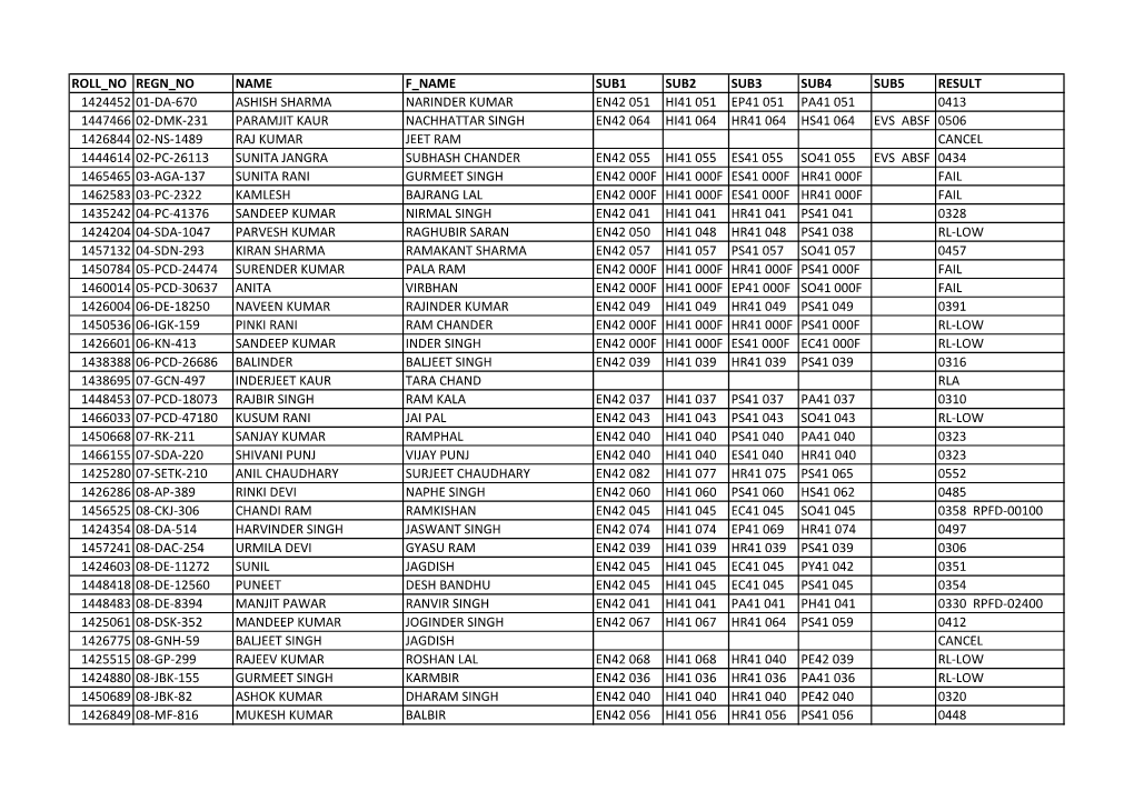 Roll No Regn No Name F Name Sub1 Sub2 Sub3 Sub4 Sub5 Result 1424452 01-Da-670 Ashish Sharma Narinder Kumar En42 051 Hi41 051