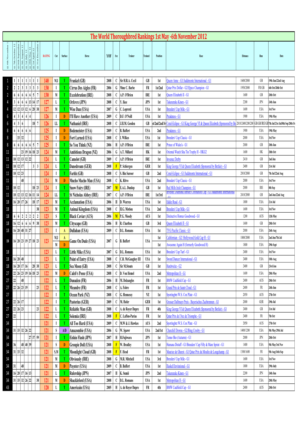 The World Thoroughbred Rankings 1St May -6Th November 2012