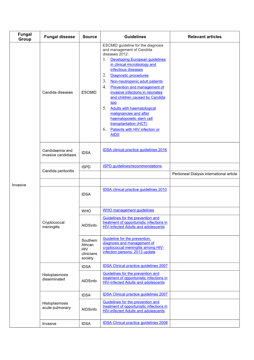 Fungal Group Fungal Disease Source Guidelines Relevant Articles