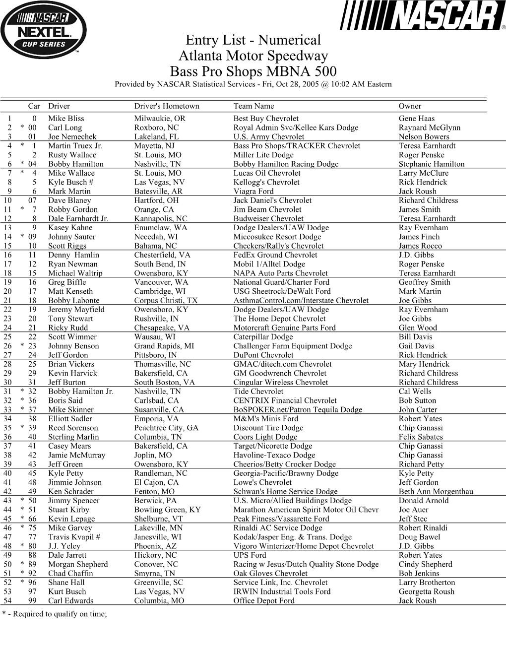 Entry List - Numerical Atlanta Motor Speedway Bass Pro Shops MBNA 500 Provided by NASCAR Statistical Services - Fri, Oct 28, 2005 @ 10:02 AM Eastern