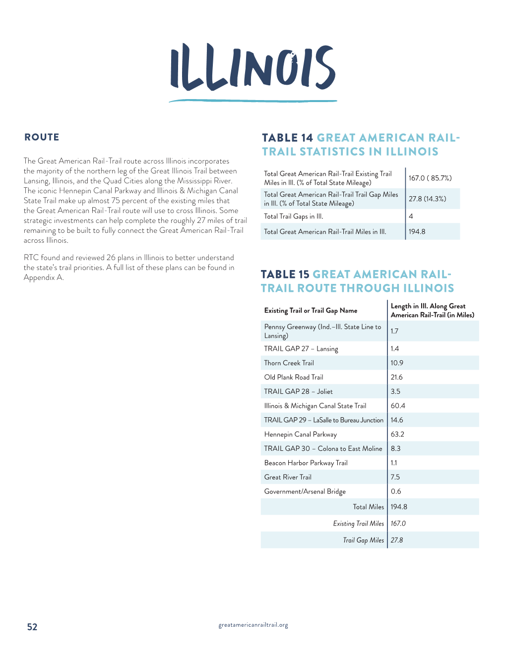 Trail Statistics in Illinois Table 15 Great American Rail