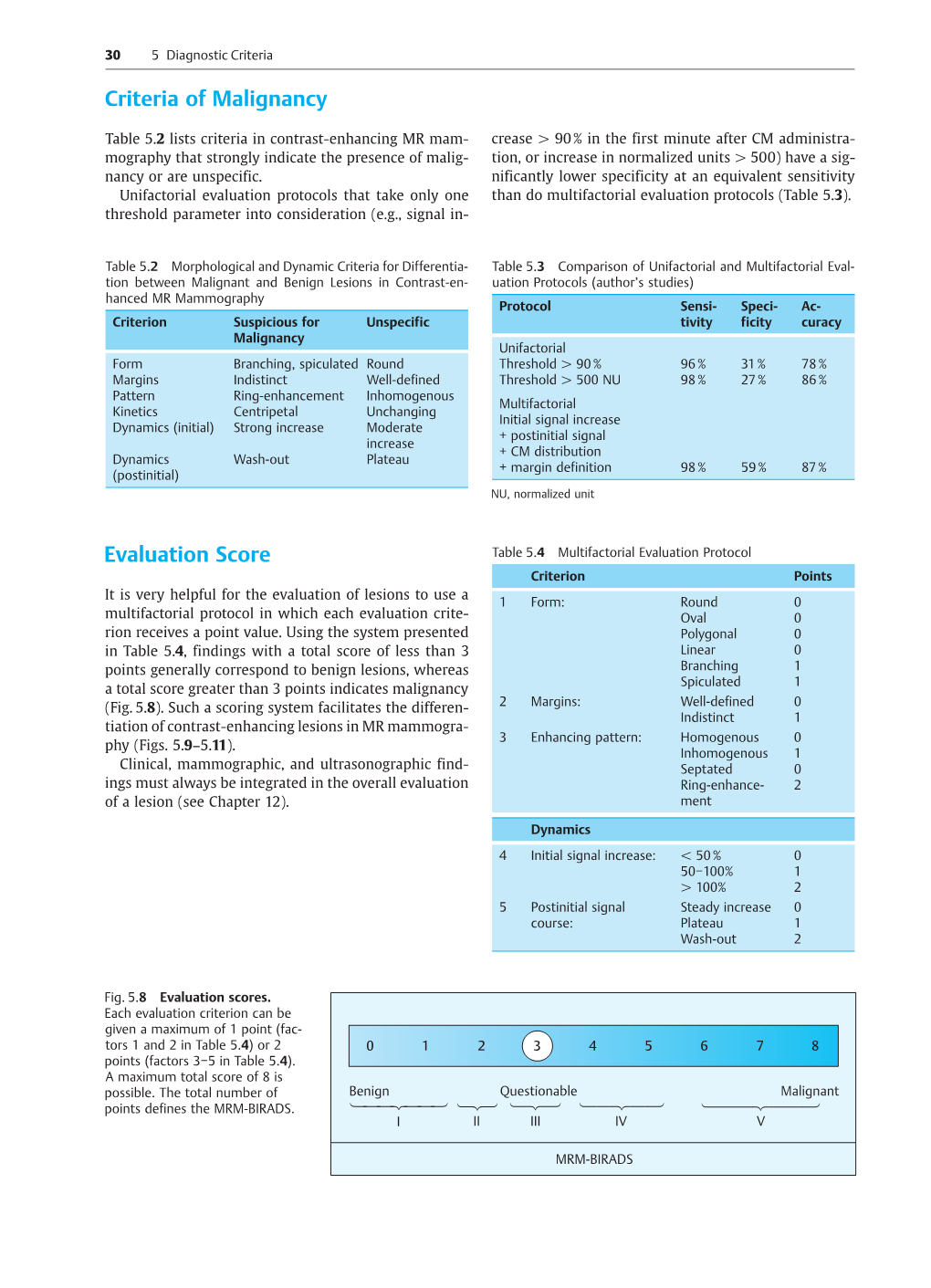 Criteria of Malignancy Evaluation Score