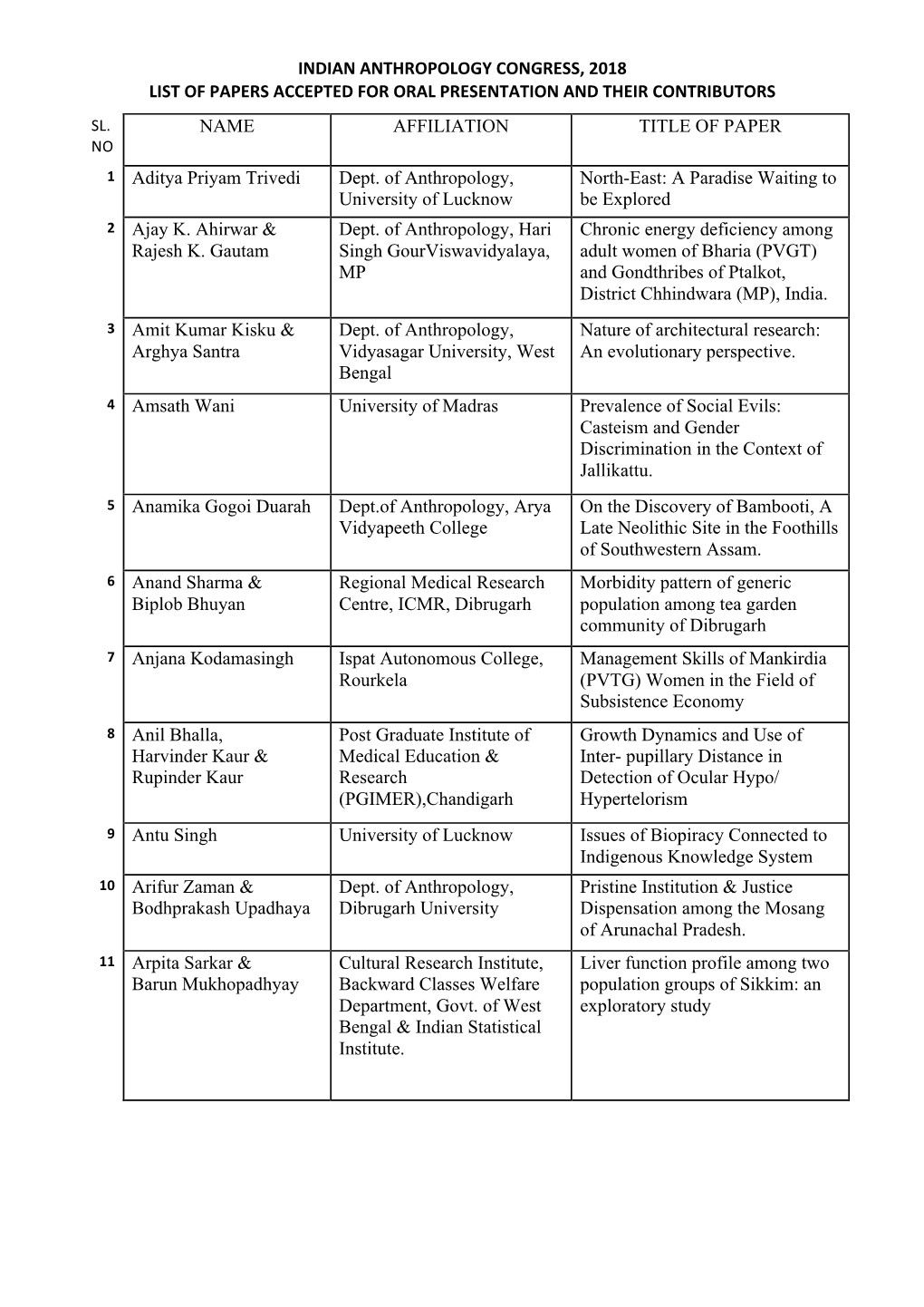 Indian Anthropology Congress, 2018 List of Papers Accepted for Oral Presentation and Their Contributors Sl