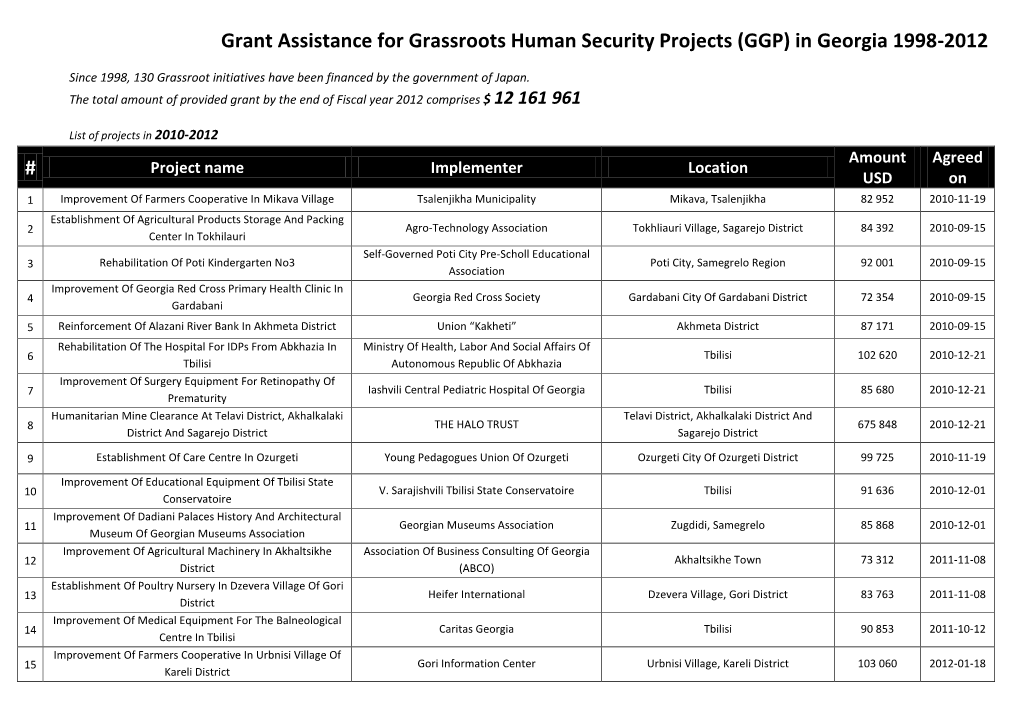 (GGP) in Georgia 1998-2012