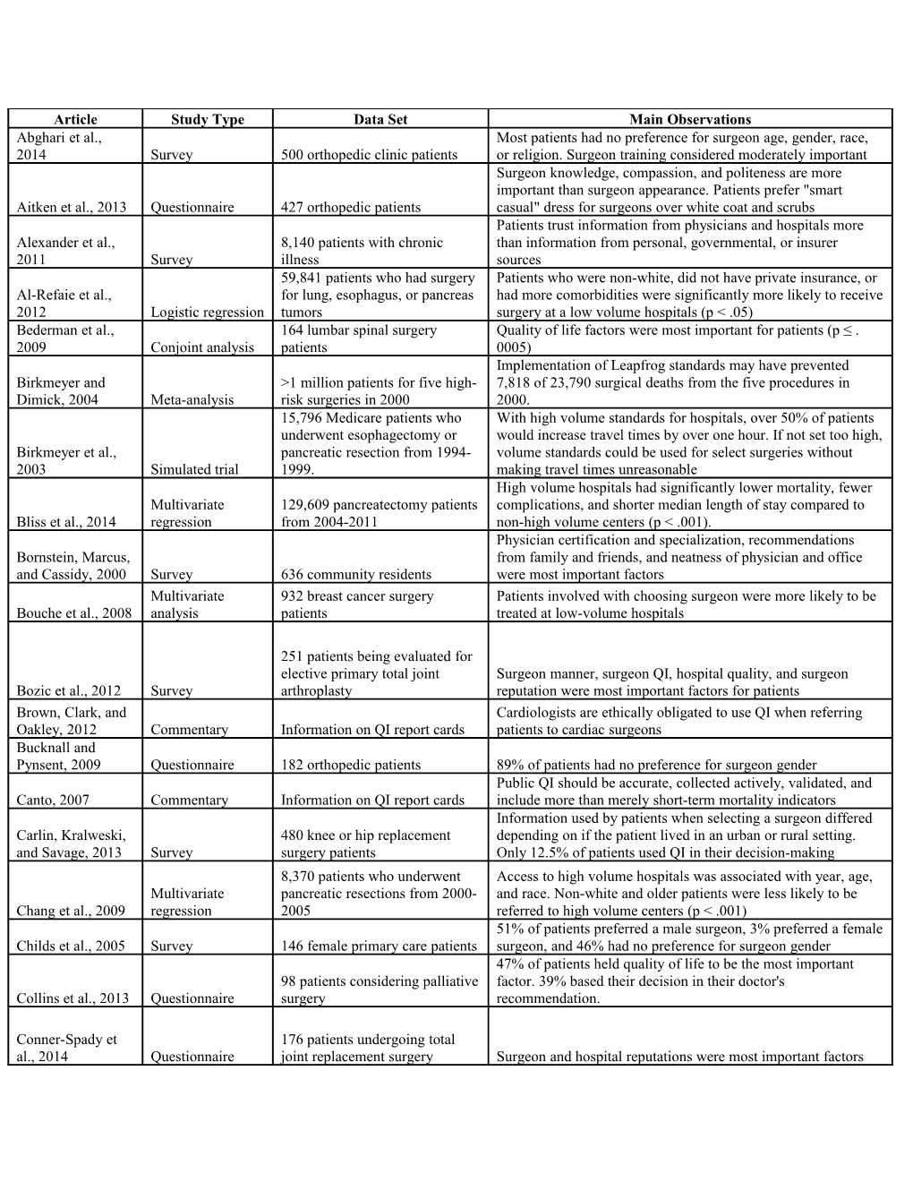 Supplemental Table 1: the 86 Studies Included in the Review